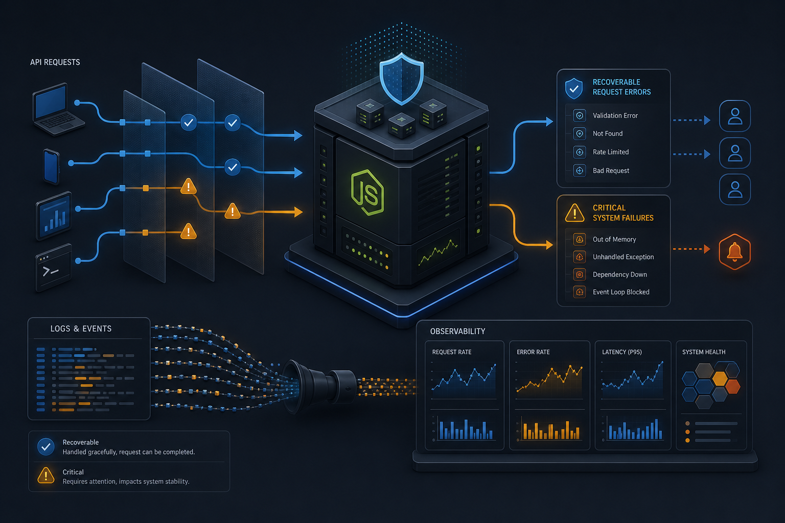 Node.js Error Handling Patterns for Resilient Production APIs